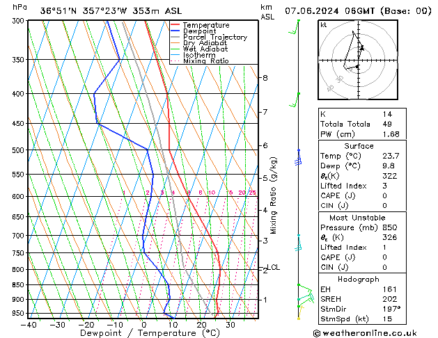 Model temps GFS vie 07.06.2024 06 UTC