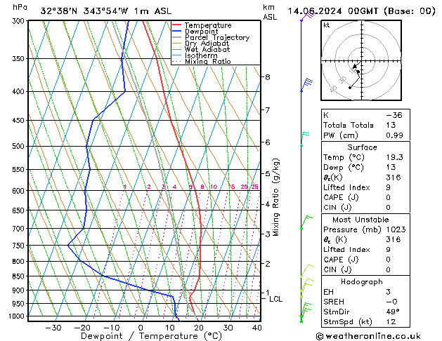 Model temps GFS Sex 14.06.2024 00 UTC