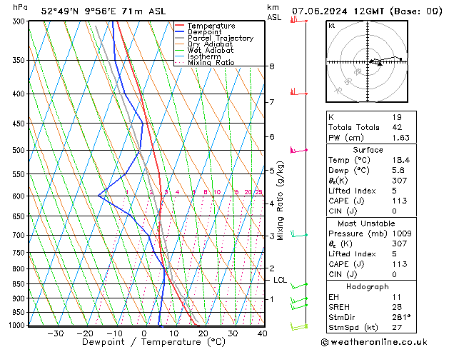 Modell Radiosonden GFS Fr 07.06.2024 12 UTC