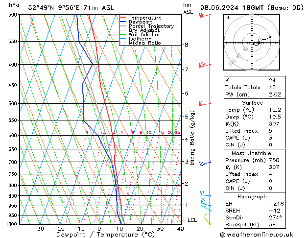 Modell Radiosonden GFS Sa 08.06.2024 18 UTC