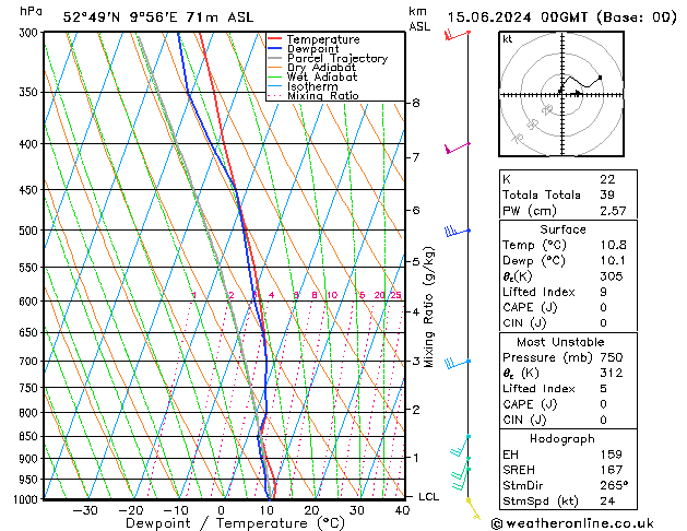 Modell Radiosonden GFS Sa 15.06.2024 00 UTC