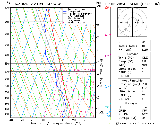 Model temps GFS nie. 09.06.2024 03 UTC