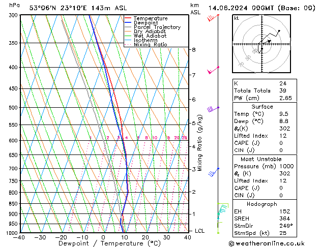 Model temps GFS pt. 14.06.2024 00 UTC