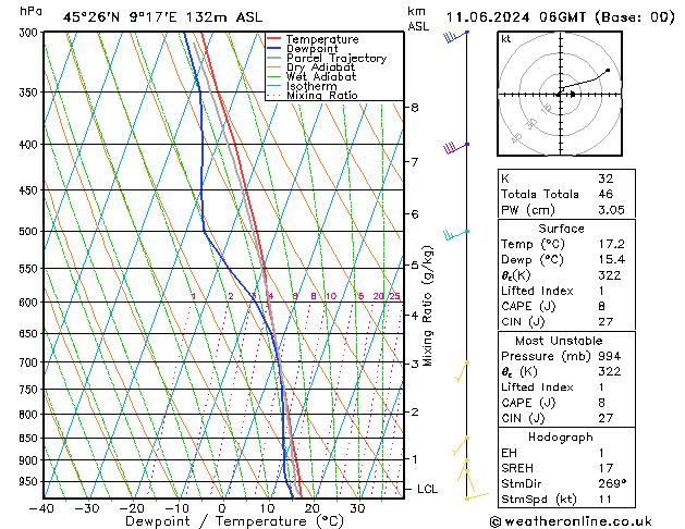 Modell Radiosonden GFS Di 11.06.2024 06 UTC