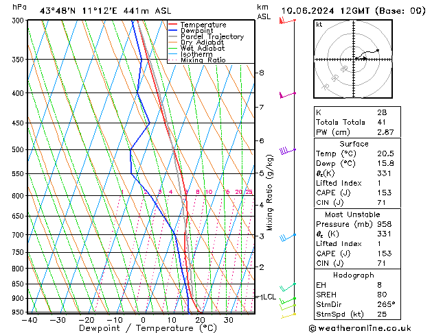 Modell Radiosonden GFS Mo 10.06.2024 12 UTC