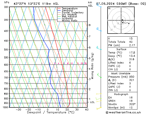 Model temps GFS ven 07.06.2024 03 UTC