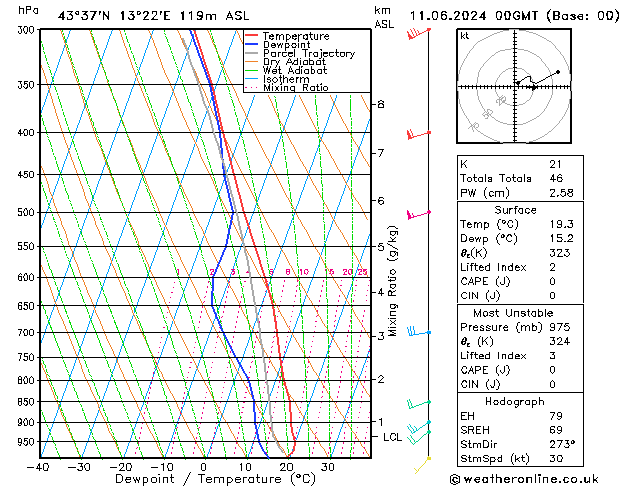 Model temps GFS mar 11.06.2024 00 UTC