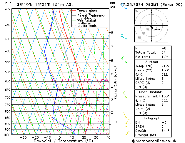 Model temps GFS 星期五 07.06.2024 06 UTC