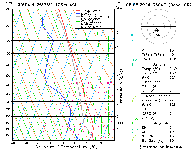 Model temps GFS Sáb 08.06.2024 06 UTC