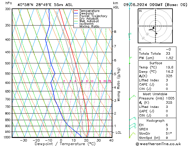 Modell Radiosonden GFS So 09.06.2024 00 UTC