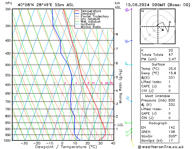 Modell Radiosonden GFS Sa 15.06.2024 00 UTC