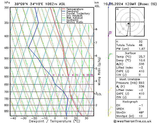 Model temps GFS Pzt 10.06.2024 12 UTC