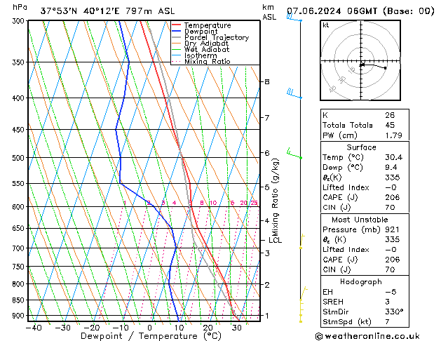 Modell Radiosonden GFS Fr 07.06.2024 06 UTC