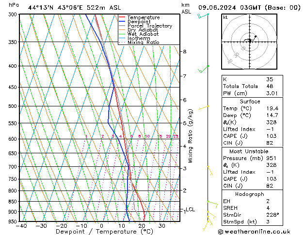 Model temps GFS Su 09.06.2024 03 UTC