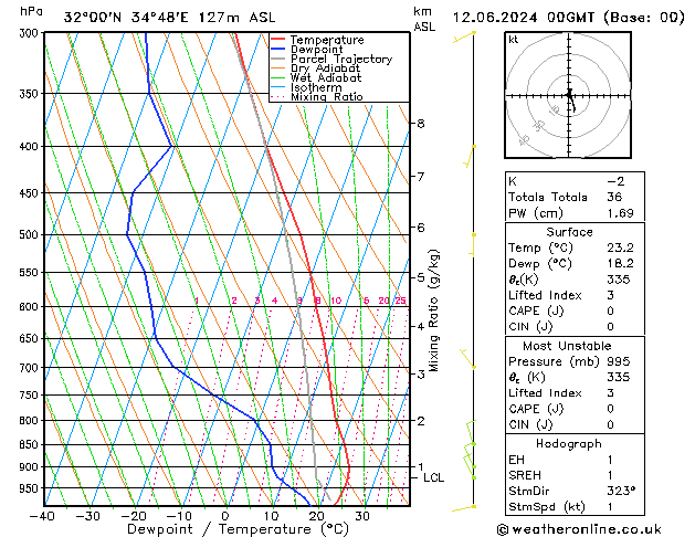 Model temps GFS St 12.06.2024 00 UTC