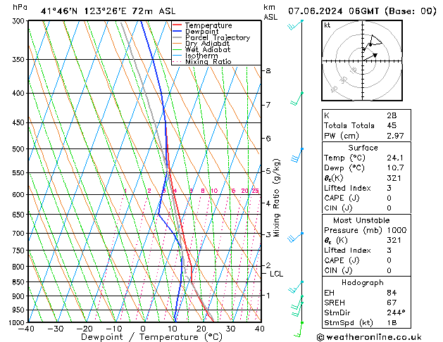 Modell Radiosonden GFS Fr 07.06.2024 06 UTC