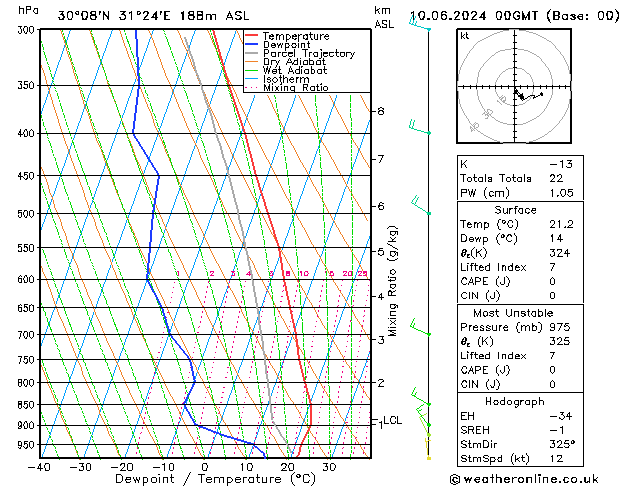 Modell Radiosonden GFS Mo 10.06.2024 00 UTC