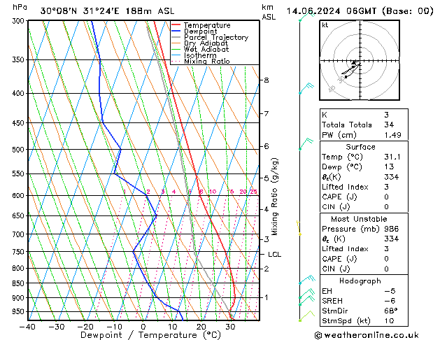 Modell Radiosonden GFS Fr 14.06.2024 06 UTC