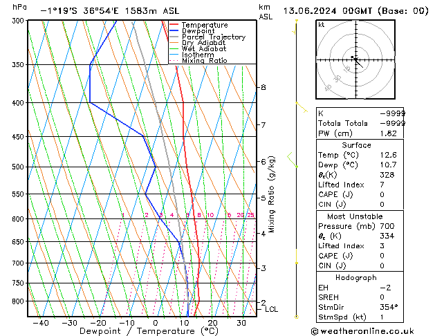 Model temps GFS Čt 13.06.2024 00 UTC