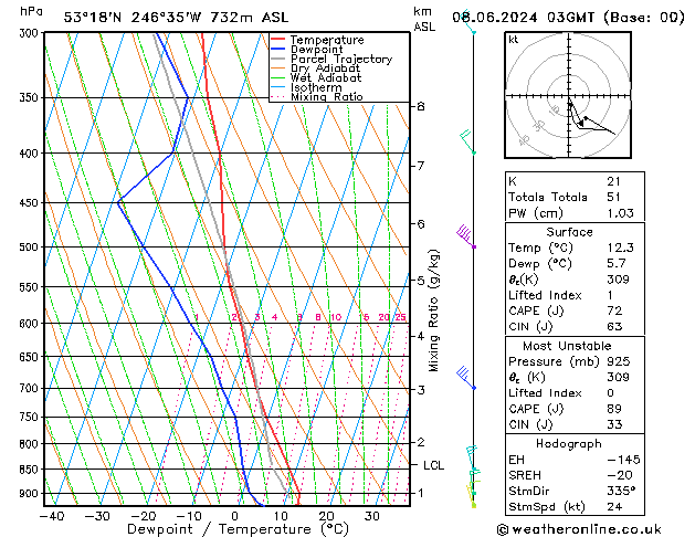 Model temps GFS so. 08.06.2024 03 UTC