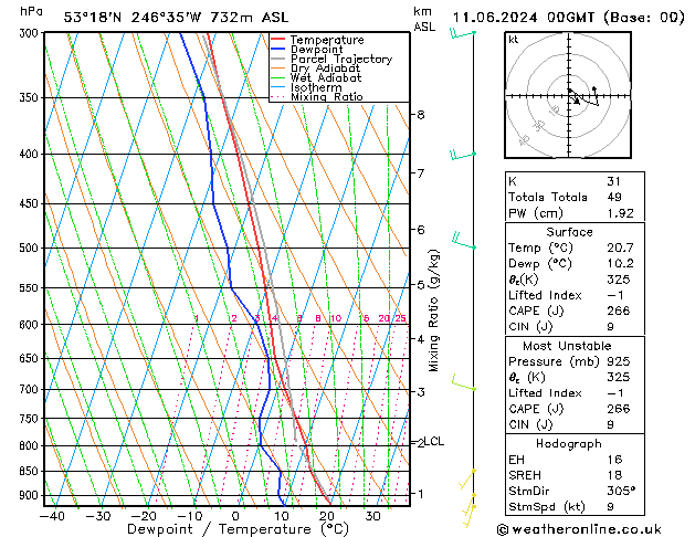 Modell Radiosonden GFS Di 11.06.2024 00 UTC