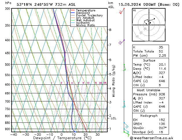 Modell Radiosonden GFS Sa 15.06.2024 00 UTC