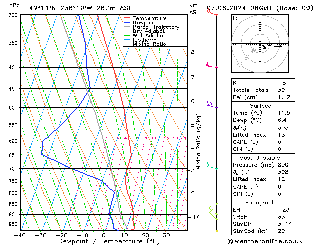 Modell Radiosonden GFS Fr 07.06.2024 06 UTC