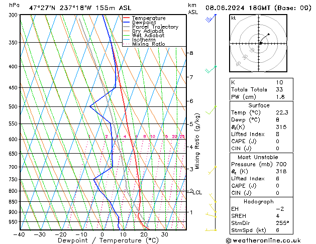 Modell Radiosonden GFS Sa 08.06.2024 18 UTC