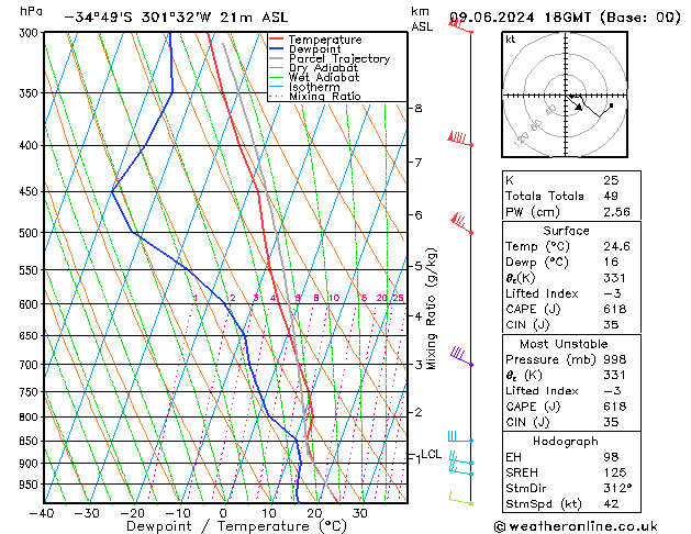 Model temps GFS dim 09.06.2024 18 UTC