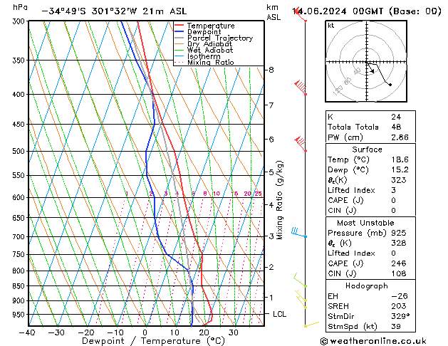 Model temps GFS Pá 14.06.2024 00 UTC