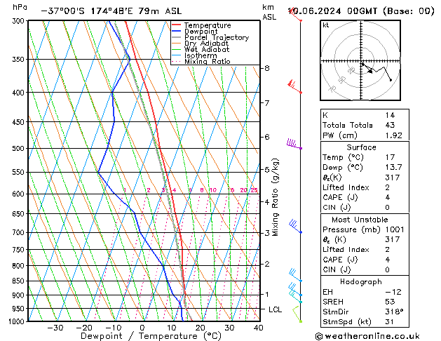 Model temps GFS Pzt 10.06.2024 00 UTC