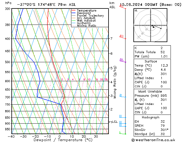 Model temps GFS сб 15.06.2024 00 UTC