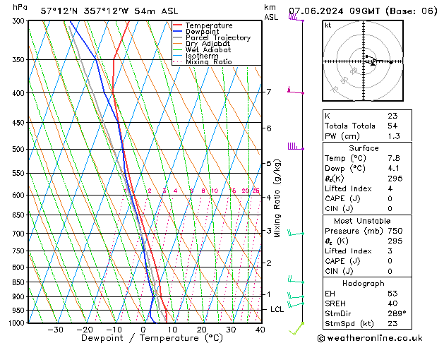 Modell Radiosonden GFS Fr 07.06.2024 09 UTC