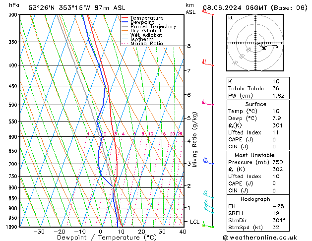 Modell Radiosonden GFS Sa 08.06.2024 06 UTC