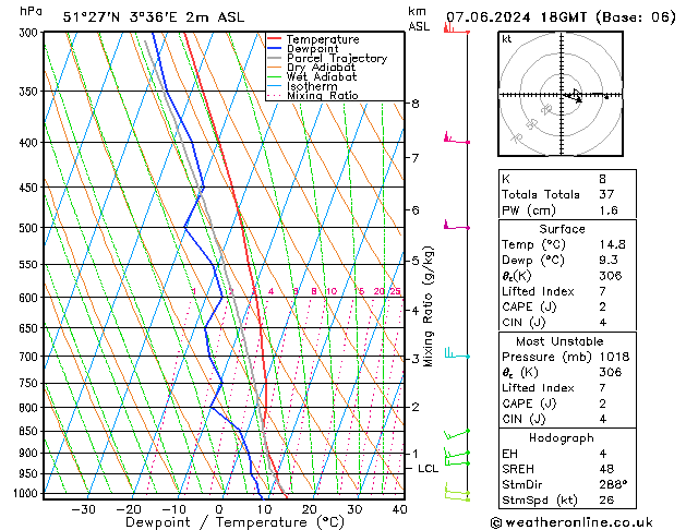 Modell Radiosonden GFS Fr 07.06.2024 18 UTC