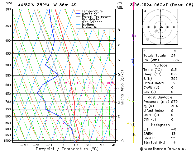 Modell Radiosonden GFS Do 13.06.2024 06 UTC