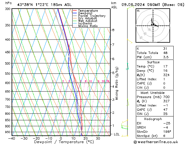 Modell Radiosonden GFS So 09.06.2024 06 UTC