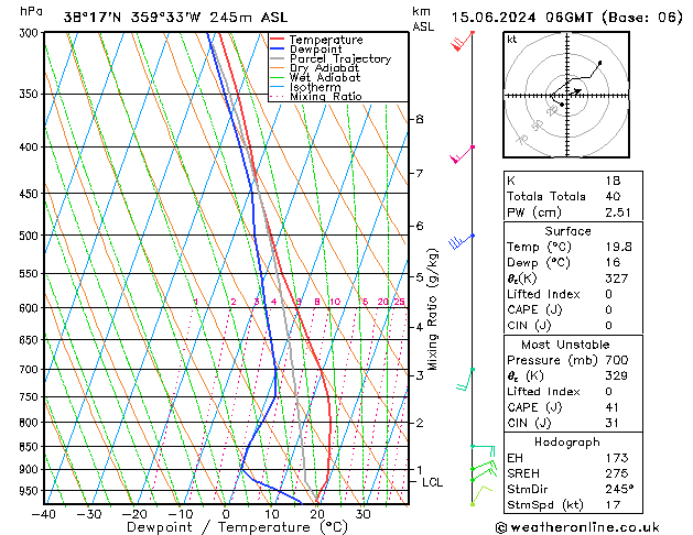 Modell Radiosonden GFS Sa 15.06.2024 06 UTC