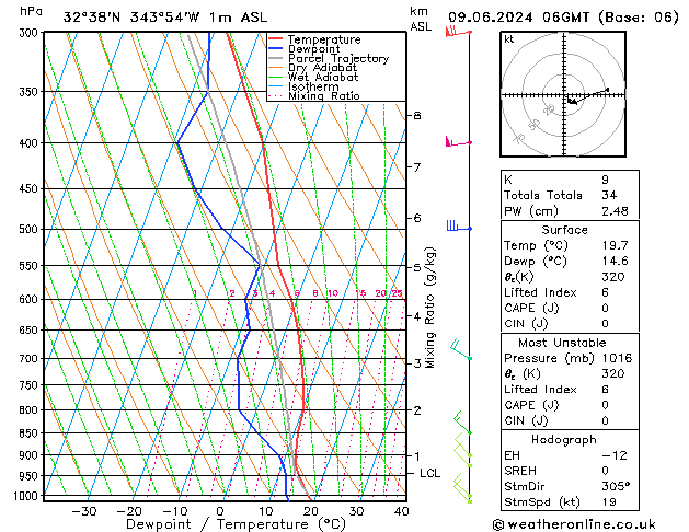 Model temps GFS Ne 09.06.2024 06 UTC