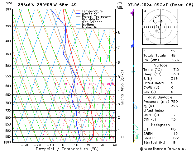 Model temps GFS Sex 07.06.2024 09 UTC