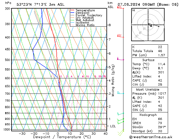 Modell Radiosonden GFS Fr 07.06.2024 09 UTC