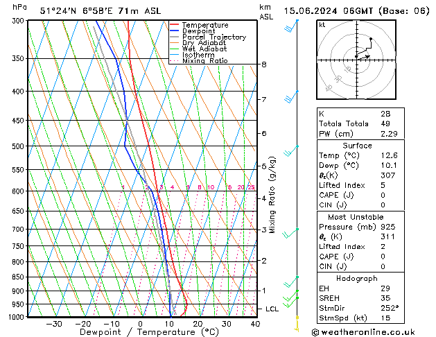 Modell Radiosonden GFS Sa 15.06.2024 06 UTC