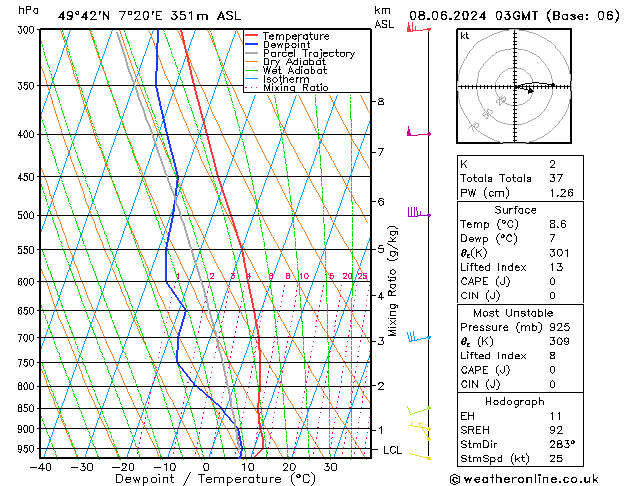 Modell Radiosonden GFS Sa 08.06.2024 03 UTC