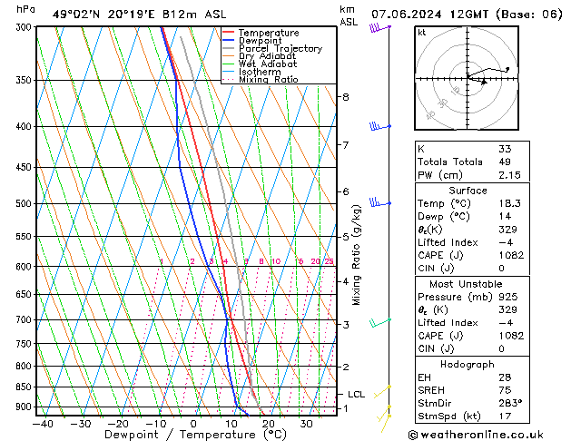 Modell Radiosonden GFS Fr 07.06.2024 12 UTC