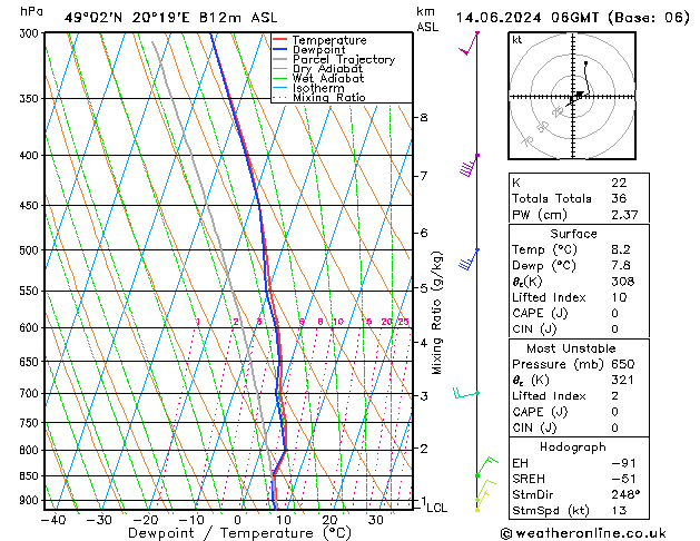 Modell Radiosonden GFS Fr 14.06.2024 06 UTC