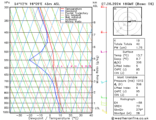 Modell Radiosonden GFS Fr 07.06.2024 18 UTC