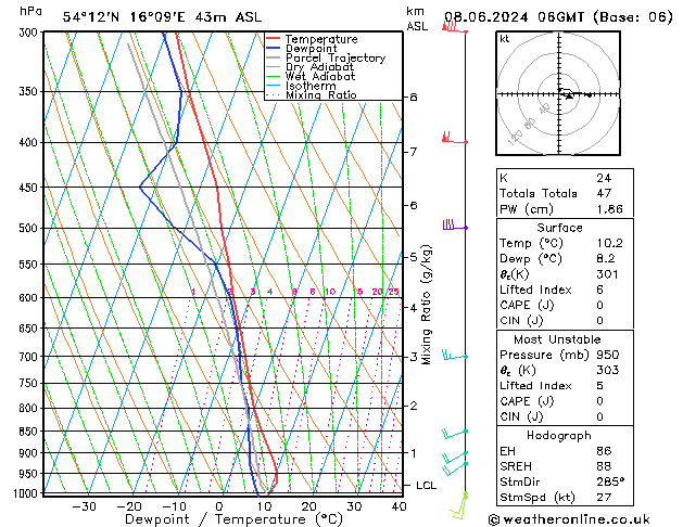 Modell Radiosonden GFS Sa 08.06.2024 06 UTC