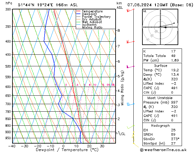 Model temps GFS Sex 07.06.2024 12 UTC