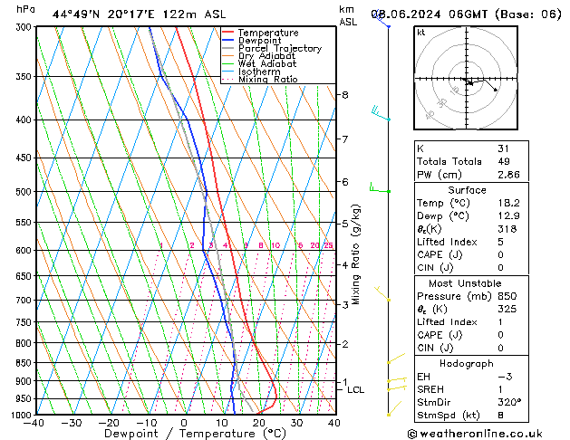 Modell Radiosonden GFS Sa 08.06.2024 06 UTC