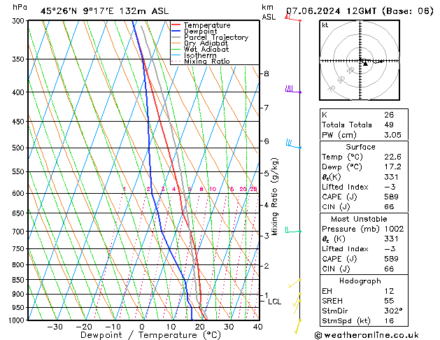 Modell Radiosonden GFS Fr 07.06.2024 12 UTC